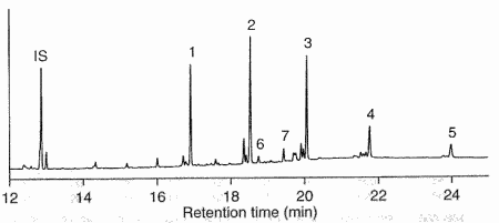 GC chromatogram of alkylresorcinols