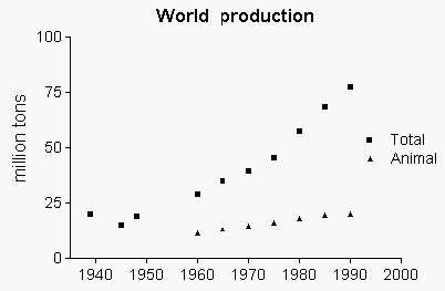 world oil production